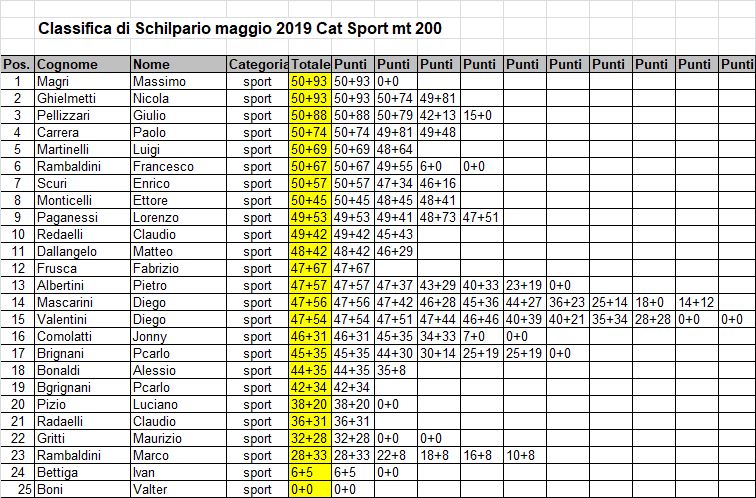 classifica sport 200